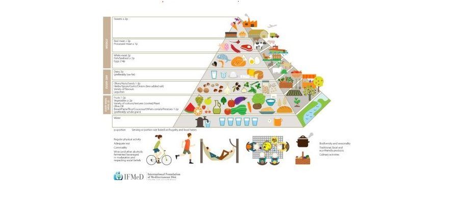 La piramide alimentare della dieta mediterranea