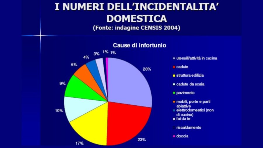 incidenti domestici